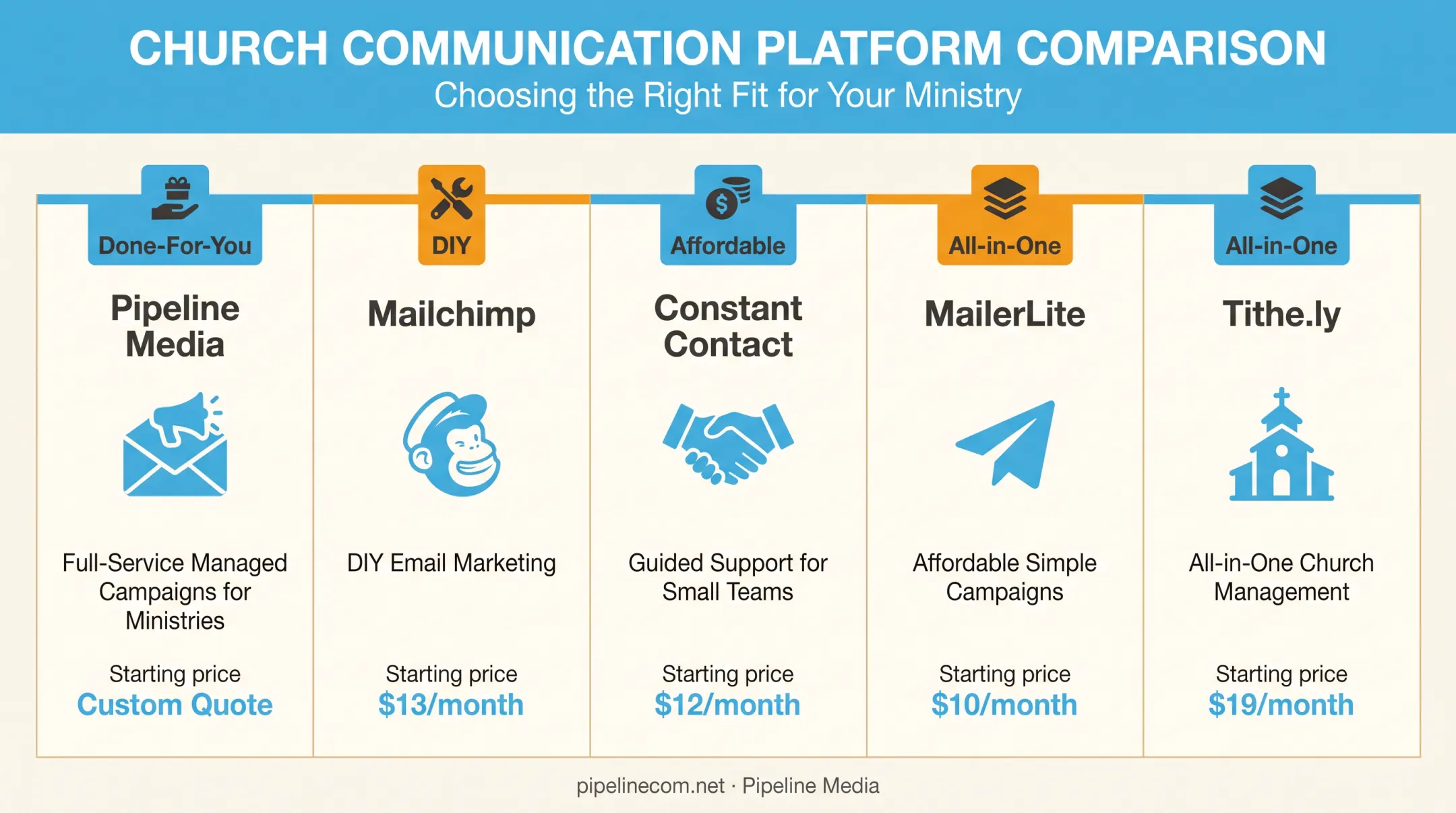 Comparison chart of five church email marketing platforms by features and pricing