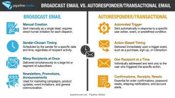 Broadcast email versus autoresponder comparison chart showing key differences