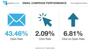 2025 email broadcast benchmark statistics for open click and click-to-open rates