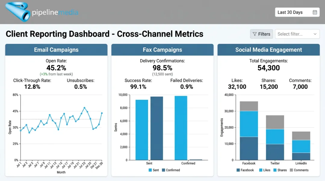 Pipeline Media multi-channel reporting dashboard showing email fax and social metrics