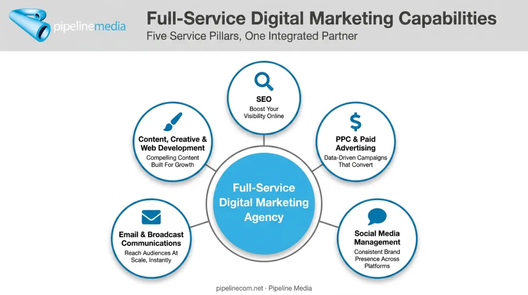 Five core services offered by full-service digital marketing agencies hub diagram