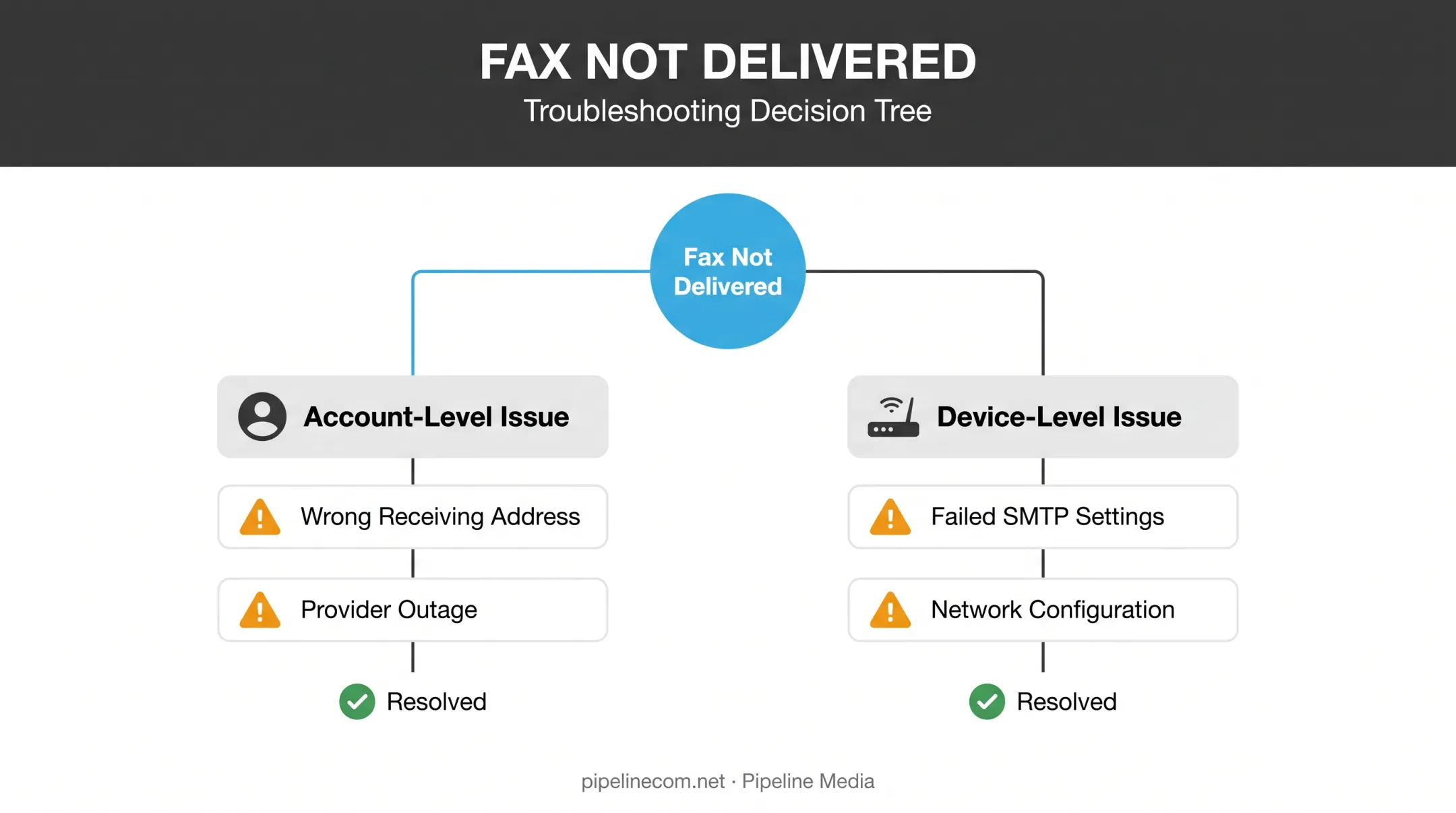 Fax forwarding troubleshooting decision tree for account versus device issues