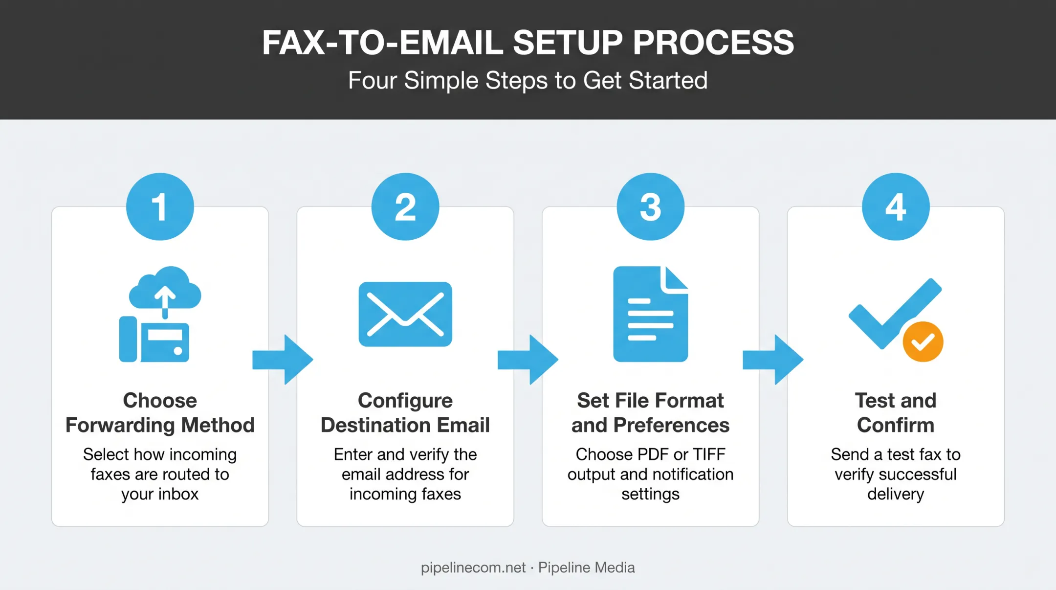 4-step fax-to-email forwarding setup process flow diagram