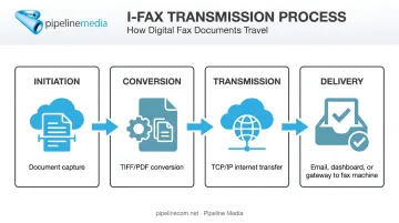 Four-stage internet fax process flow from capture to delivery