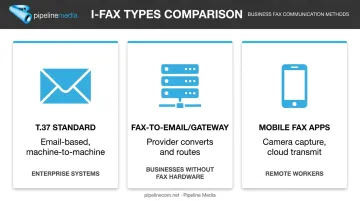 Three types of internet fax comparison chart with use cases