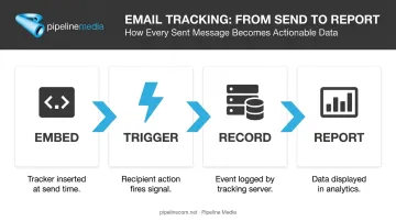email tracking process flow from embedding pixel to reporting data