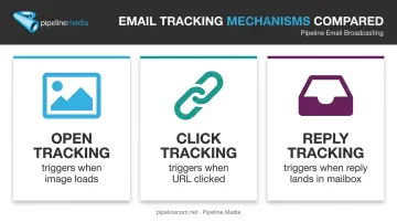 three email tracking types open click and reply mechanisms compared
