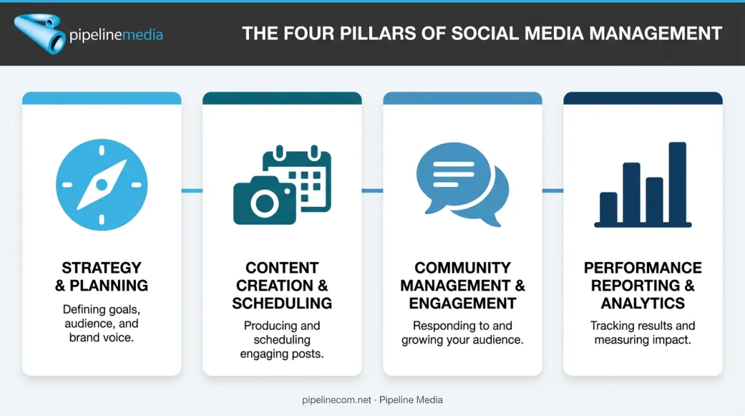 Four core pillars of a social media management package breakdown