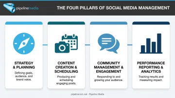 Four core pillars of a social media management package breakdown