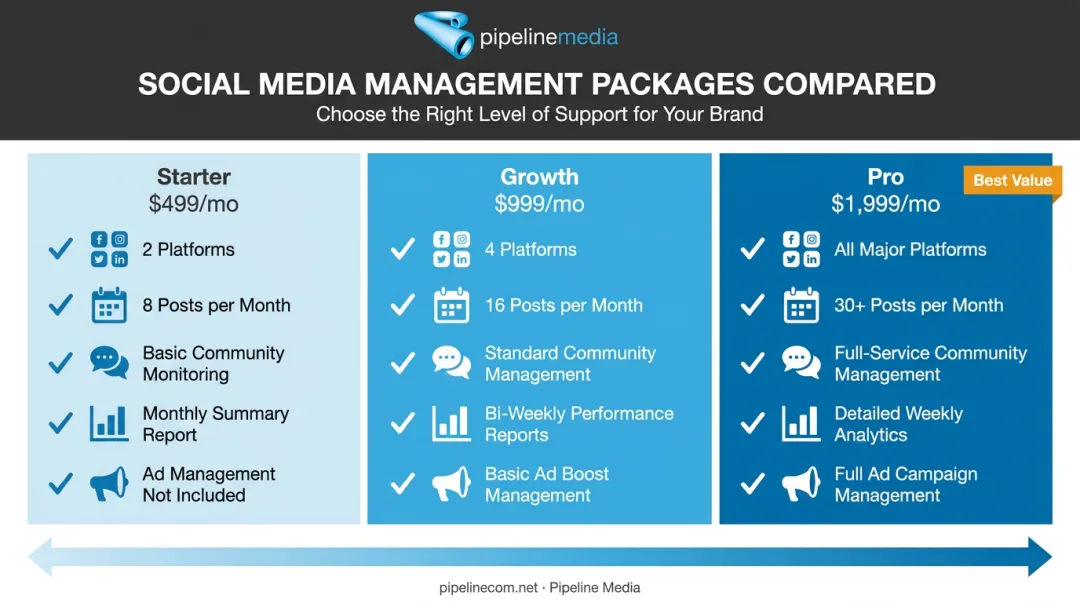 Starter Growth and Pro social media package tier pricing comparison