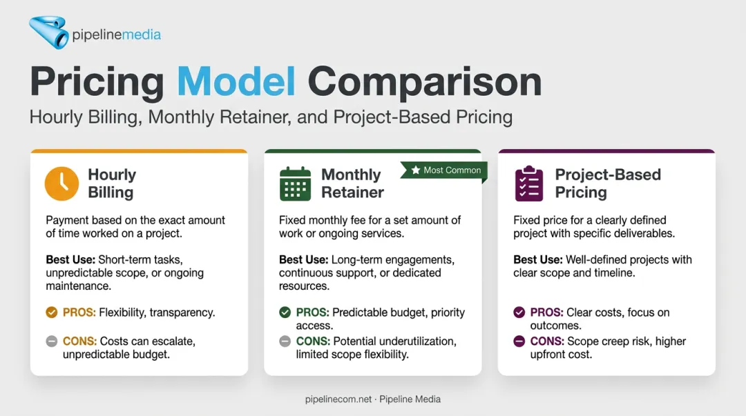Hourly retainer and project-based social media pricing model comparison