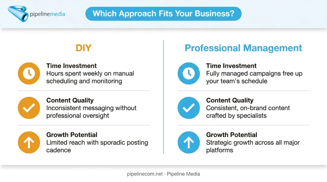 DIY versus professional Facebook page management comparison across time quality growth