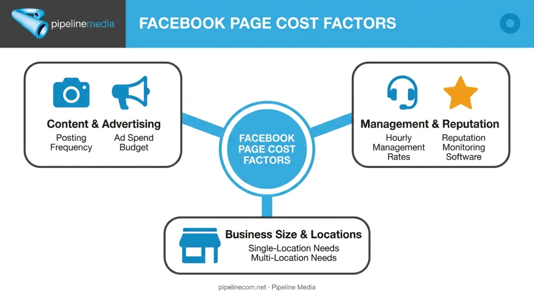 Key factors affecting Facebook Business Page cost breakdown diagram