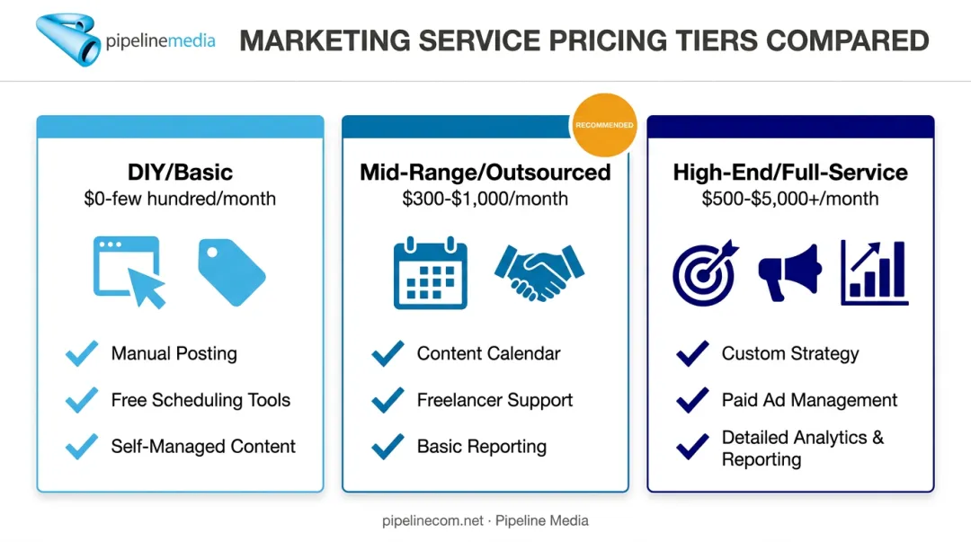 Three-tier Facebook Business Page cost comparison chart with pricing and features