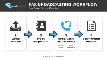 fax broadcasting workflow from upload to delivery report in four steps
