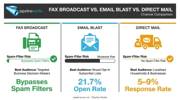 fax email and direct mail marketing channel comparison for real estate