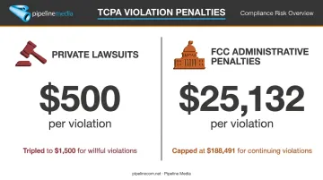 TCPA fax compliance penalty amounts for private lawsuits versus FCC violations