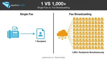 single fax versus fax broadcast comparison showing scale difference