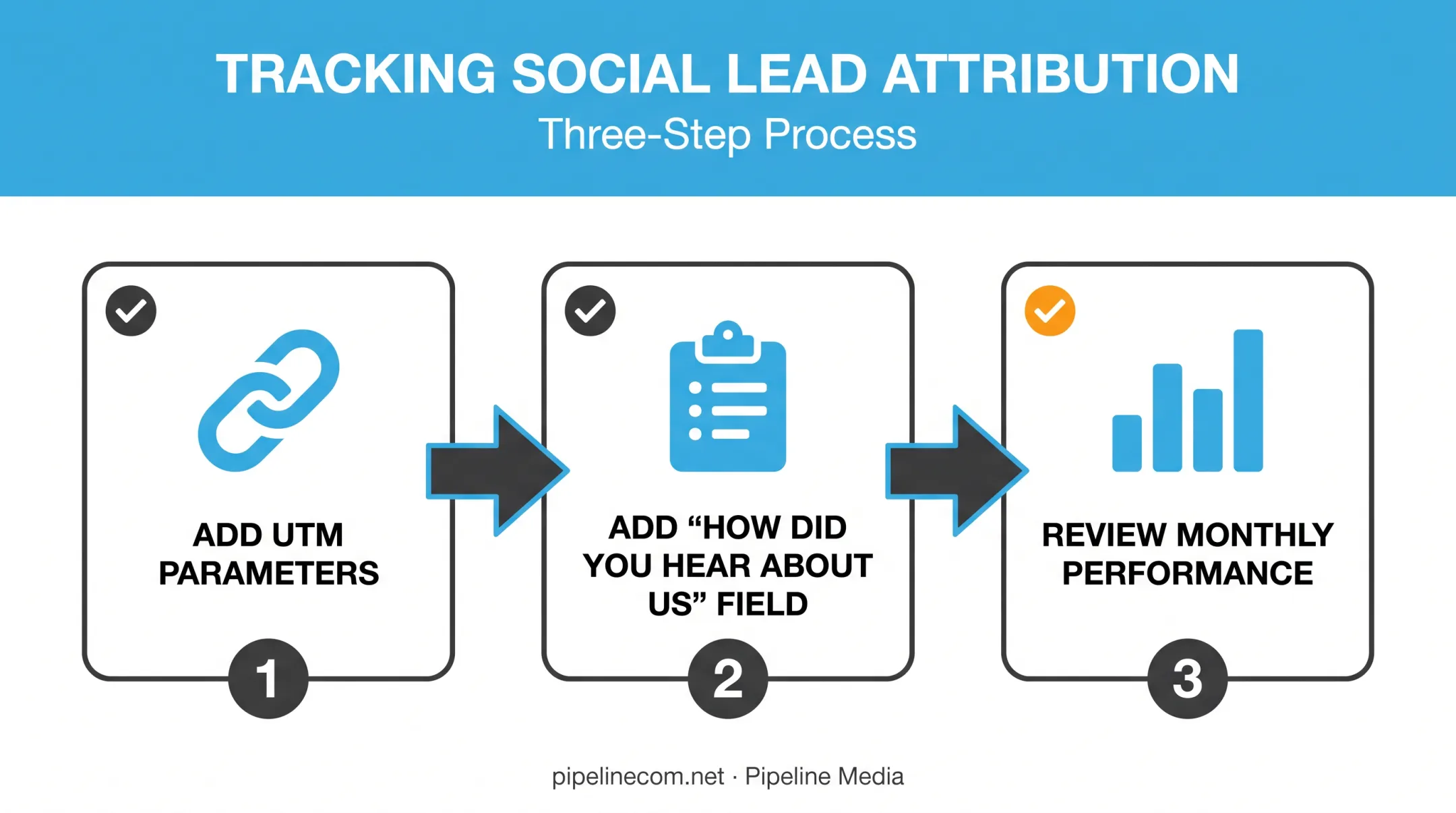 Three-step process for tracking social media leads and ROI in construction