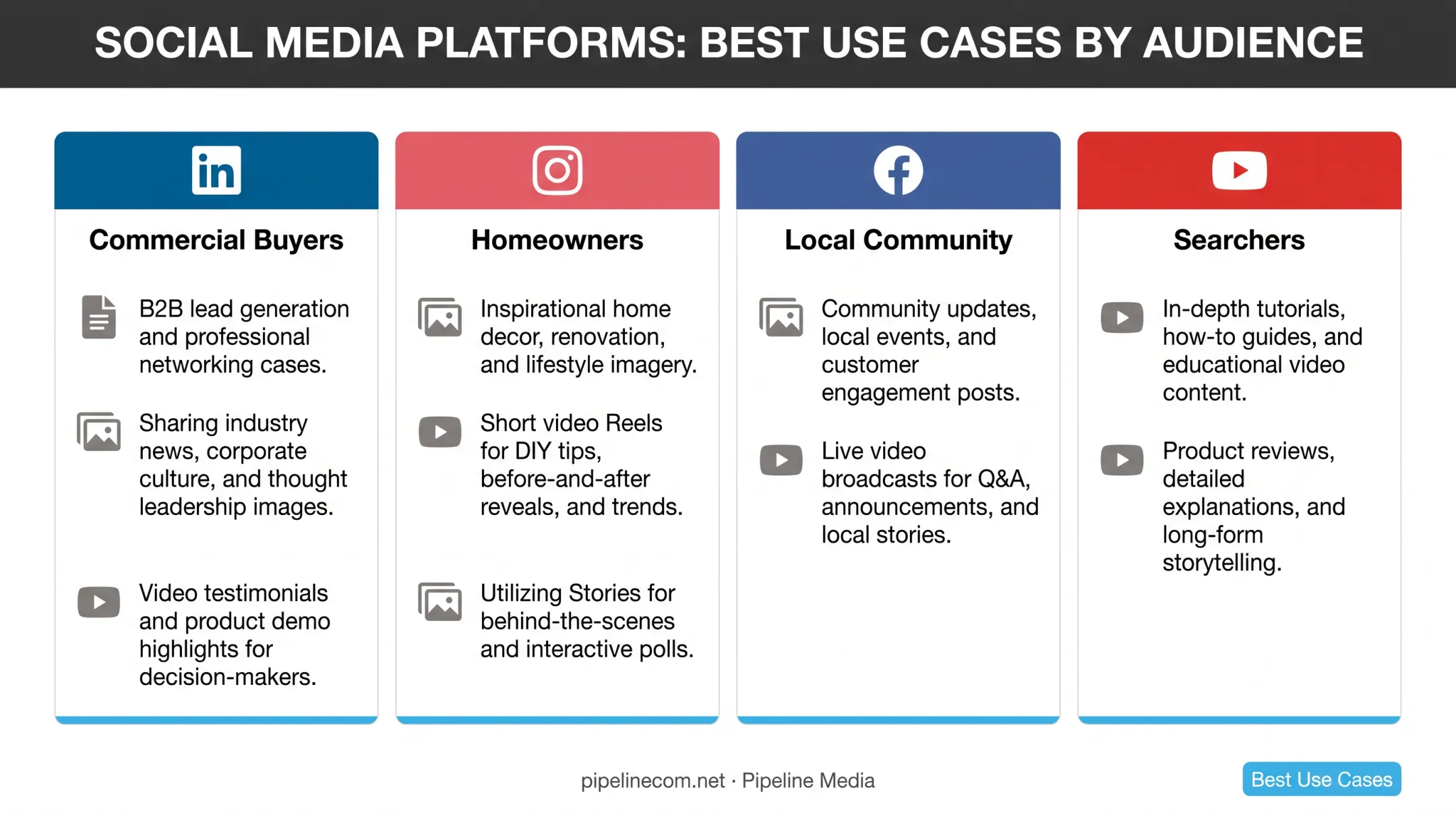 Platform comparison chart for LinkedIn Instagram Facebook and YouTube construction marketing