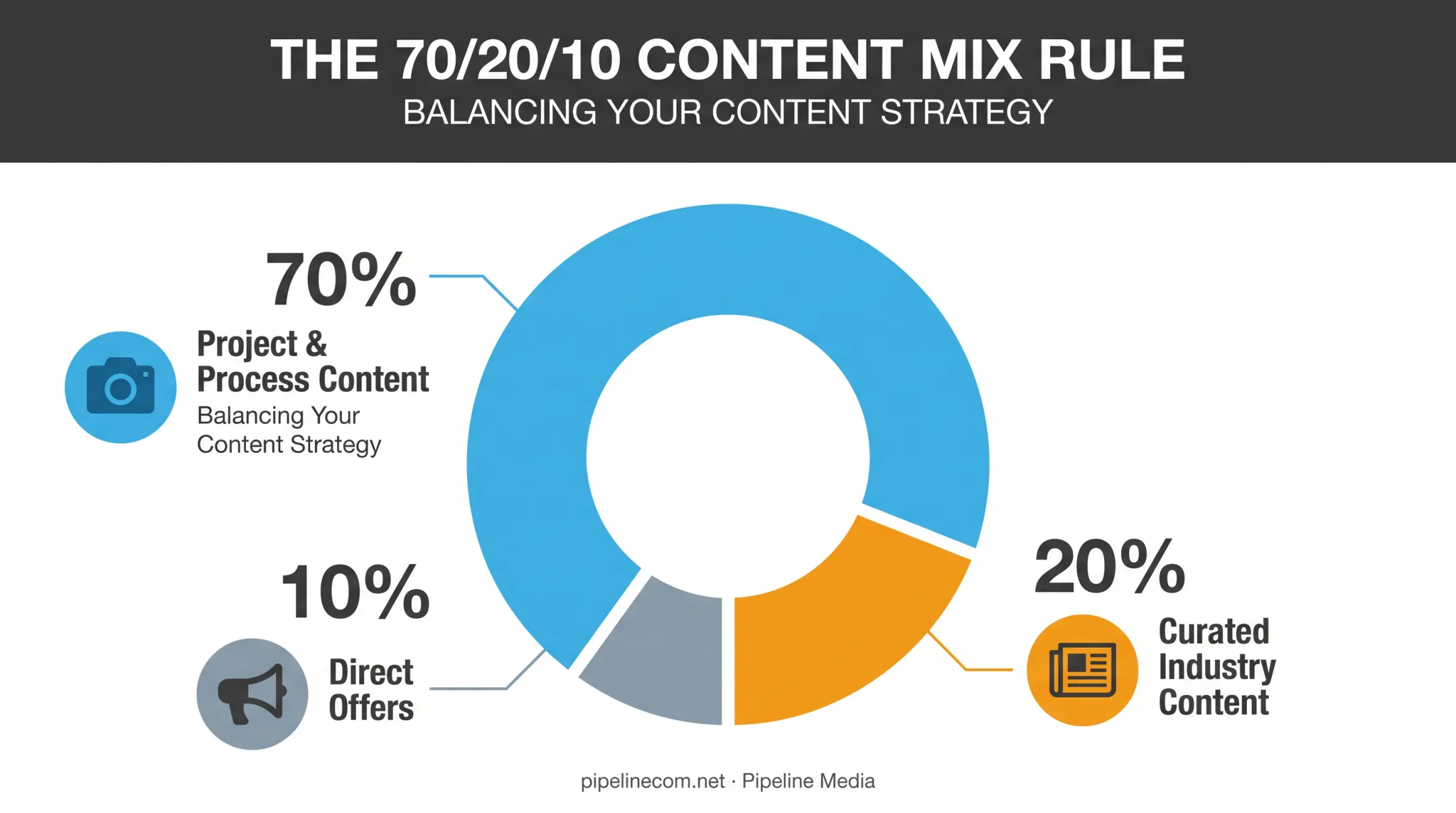 70-20-10 social media content mix framework for construction companies