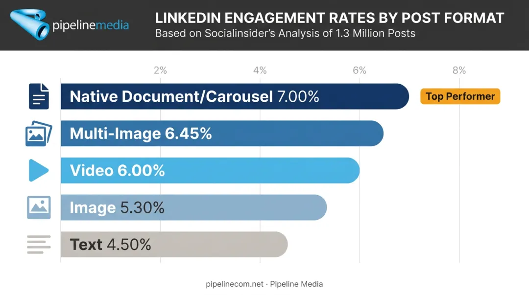 LinkedIn post format engagement rate comparison bar chart 2026