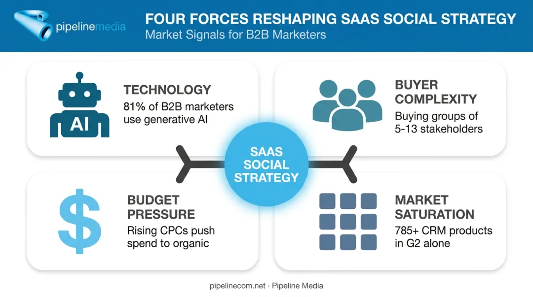 Four forces driving SaaS social media trends in 2026