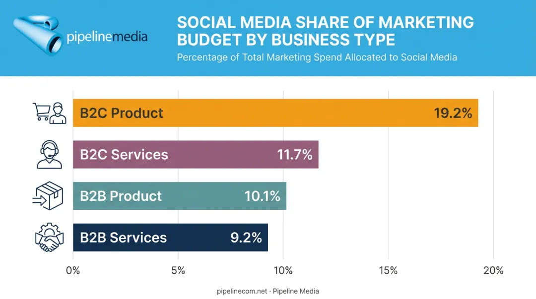 Social media marketing budget allocation percentage by business type breakdown