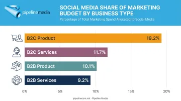 Social media marketing budget allocation percentage by business type breakdown