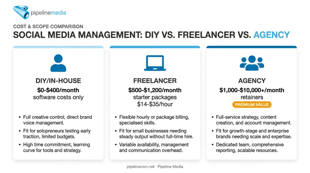 DIY versus freelancer versus agency social media management cost comparison