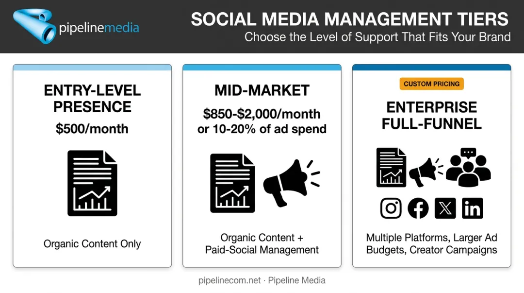 Social media marketing agency pricing tiers from entry-level to enterprise