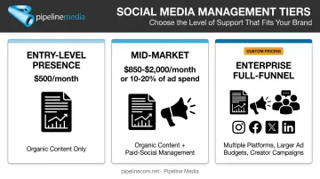 Social media marketing agency pricing tiers from entry-level to enterprise