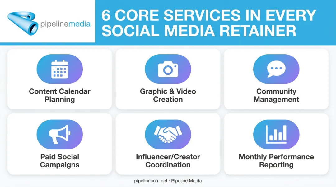 6 core services included in social media agency retainer packages