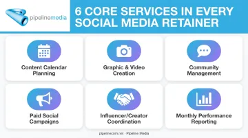 6 core services included in social media agency retainer packages
