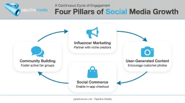 Four core social media strategies driving fashion brand engagement and sales