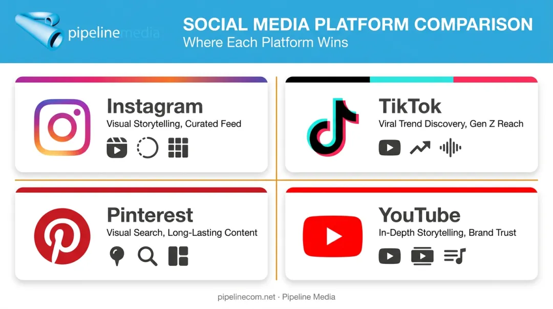 Instagram TikTok Pinterest YouTube comparison for fashion brand marketing strategy