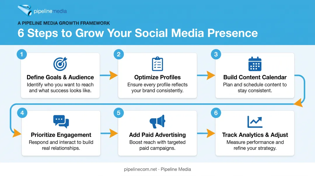6-step process for building a business social media presence