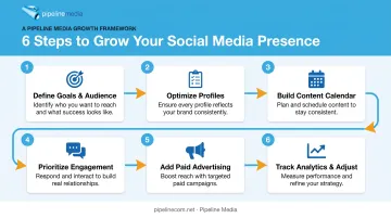6-step process for building a business social media presence