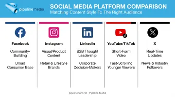 Comparison of top social media platforms for business marketing use cases