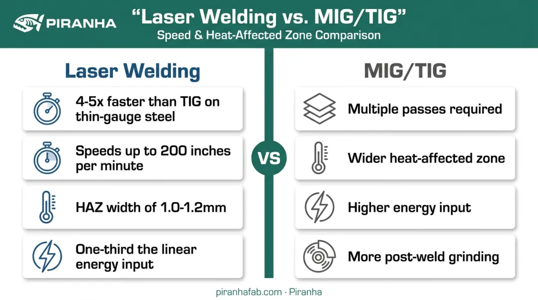 Laser welding versus MIG TIG speed and heat-affected zone comparison