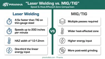 Laser welding versus MIG TIG speed and heat-affected zone comparison