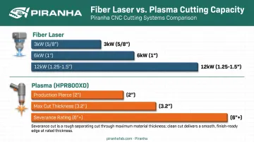 Laser power class thickness limits compared to plasma severance cutting ratings