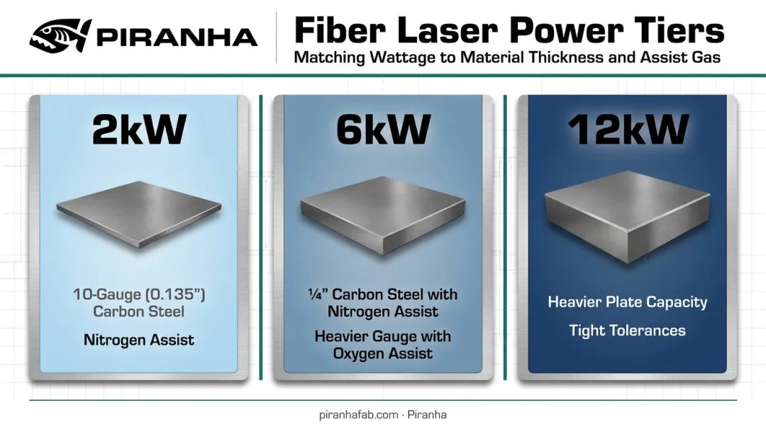 Fiber laser power classes 2kW 6kW 12kW thickness capability comparison chart