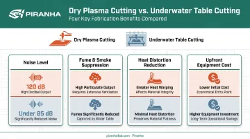 Water table plasma cutting benefits showing noise fume and heat reduction