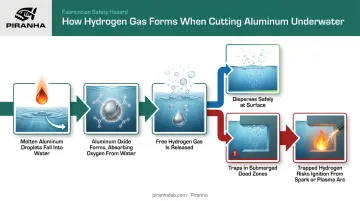 Hydrogen gas formation process during underwater aluminum plasma cutting reaction