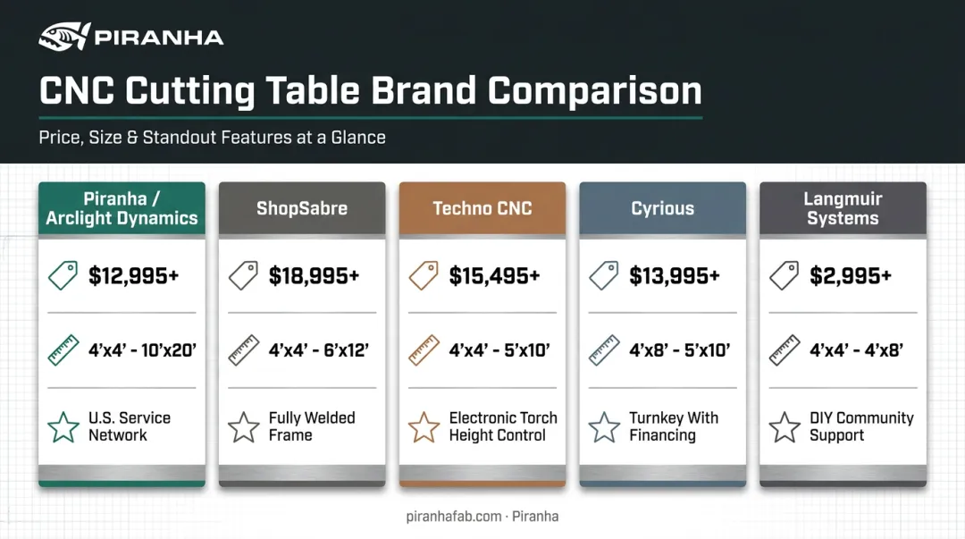 Comparison of five top entry-level CNC plasma table brands for 2026