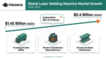Laser welding machine market growth timeline from 2025 to 2033