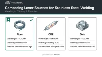 Fiber versus CO2 versus disk laser wavelength efficiency comparison chart