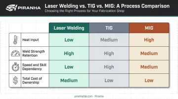 Laser welding versus TIG and MIG stainless steel comparison chart