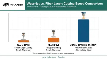 Waterjet versus fiber laser cutting speed comparison chart